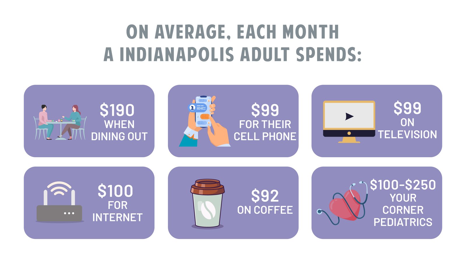 ON AVERAGE, EACH MONTH A INDIANAPOLIS ADULT SPENDS: